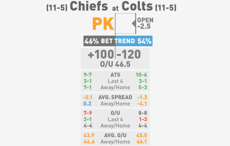 Illustration for article titled NFL Betting Lines, Visualized: Wild Card Round